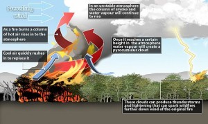 diagram-Danger_of_Pyrocumulus