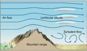 diagram-Lenticular_clouds-796x466